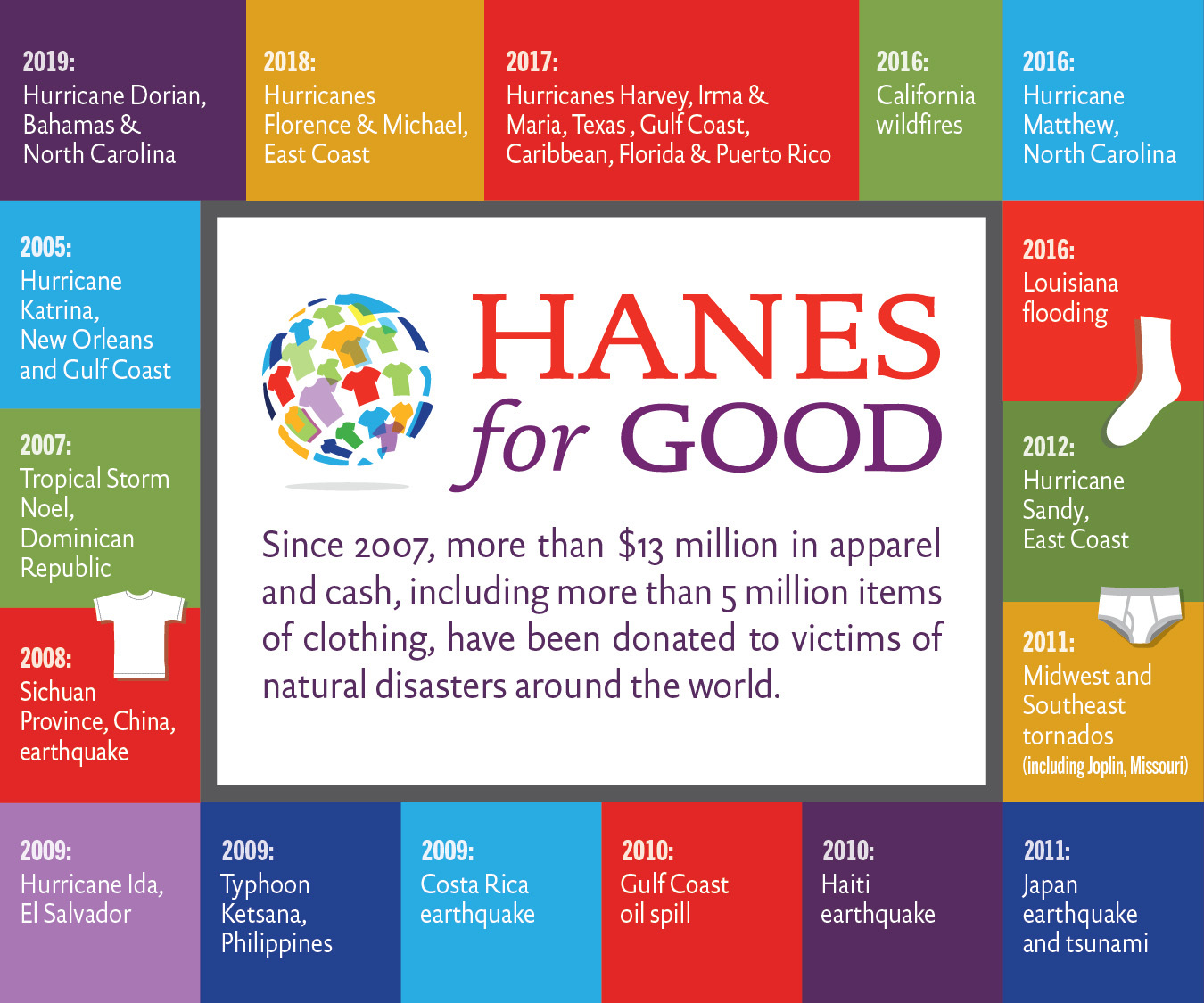 HanesBrands donates $1MM of underwear to assist hurricane Dorian victims
