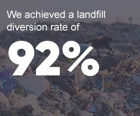We achieved a landfill diversion rate of 90%