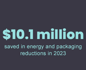 $9.9 million saved in energy and packaging reductions in 2023